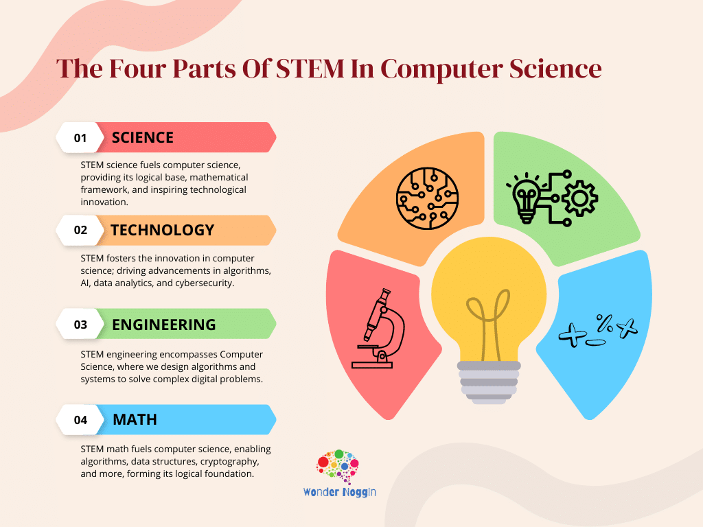 Computer Science in STEM: Understanding Its Essential Role and Impact